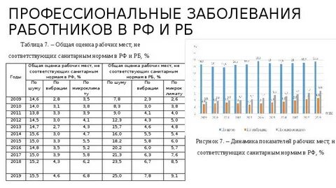 Показатели профессиональной заболеваемости