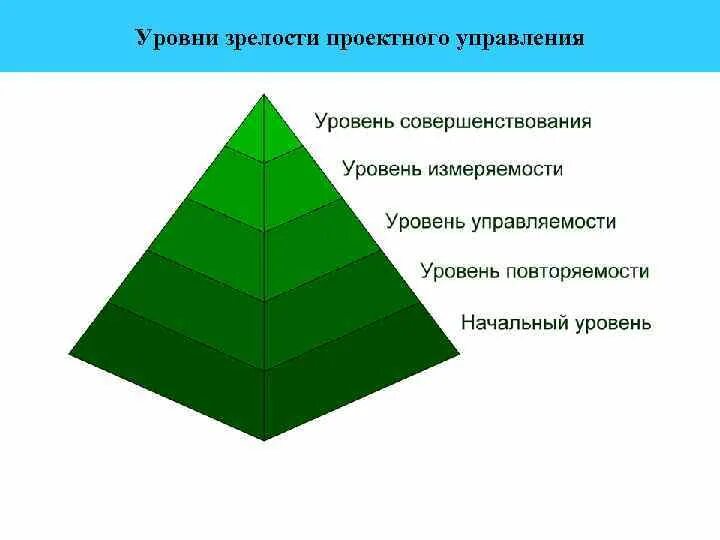 Уровни зрелости. Уровни проектного управления. Уровни зрелости управления проектами. Уровни зрелости проектного офиса. Сколько уровней зрелости культуры