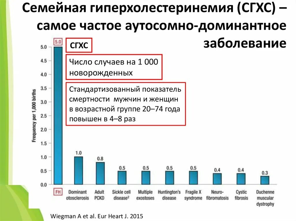 Семейная гиперхолестеринемия. Признаки семейной гиперхолестеринемии. Семейная гиперхолестеринемия симптомы. Гетерозиготная семейная гиперхолестеринемия. Наследственная гиперхолестеринемия