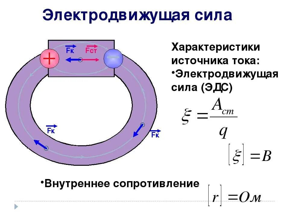 Внутренним сопротивлением называют. Электродвижущая сила источника тока. Как определить ЭДС источника тока в цепи. Электродвижущая сила (ЭДС) источника тока. Формула вычисления ЭДС источника тока.