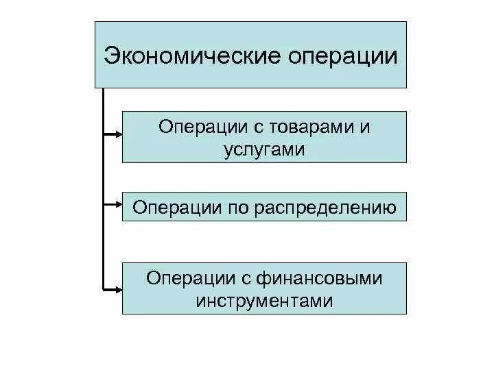 4 экономические операции. Экономические операции. Экономические операции примеры. Виды операций в экономике. Типы экономических операций.