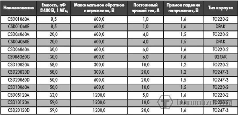 Таблица диодов. Таблица параметров диодов Шоттки. Маркировка диодов Шоттки таблица. Диод Шоттки маркировка импортные. Таблица импортных диодов Шоттки.