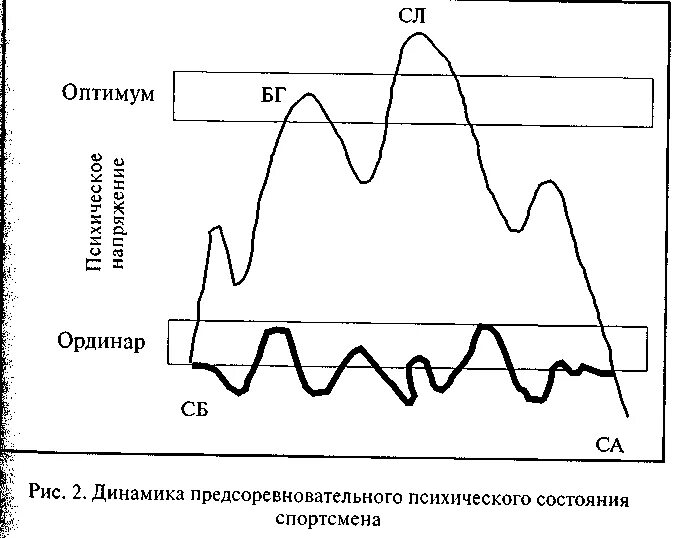 Динамика психических состояний. Предсоревновательные психические состояния спортсменов. Предсоревновательные психические состояния. Динамика предсоревновательного напряжения. Психические состояния динамика