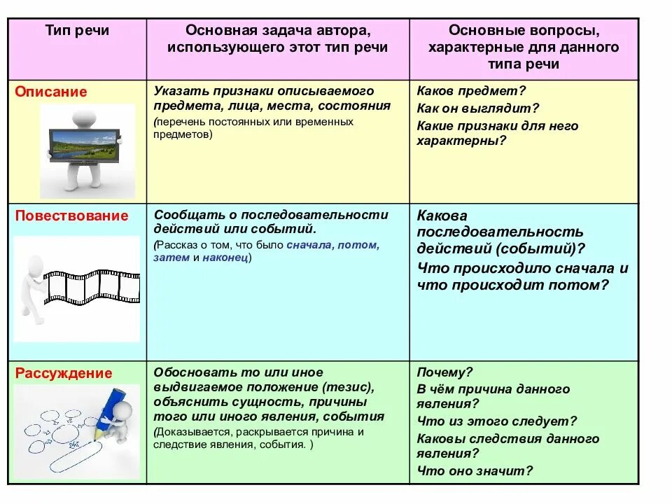 Основные типы текста в русском языке. Типы речи. Функционально-Смысловые типы речи. Функциональные типы речи примеры. Как определить функционально смысловой Тип речи.