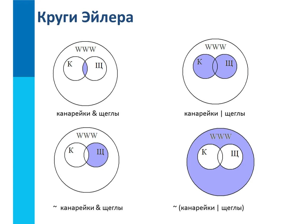 Круги эйлера которые изображают множество. Круги Эйлера канарейки и щеглы. Всемирная паутина круги Эйлера. Логические задачи Информатика круги Эйлера. Логические операции в информатике круги Эйлера.