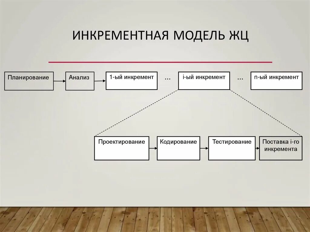 Инкрементная модель ЖЦ. Инкрементная модель жизненного цикла по. Инкрементный жизненный цикл проекта. Инкрементная модель жизненного цикла проекта. Инкрементная модель жизненного