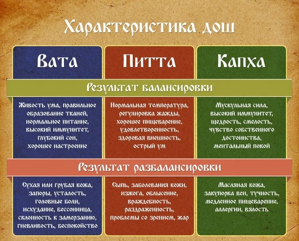 Конституция человека типы вата, Питта, Капха.... Аюрведа 3 Доши. Питание Питта вата Доши таблица. Питта доша питание таблица.