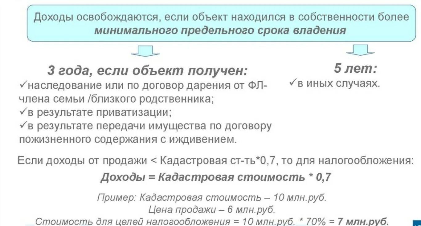 Доход освобождается от ндфл