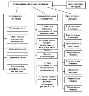 К формализованным диагностическим методикам относятся