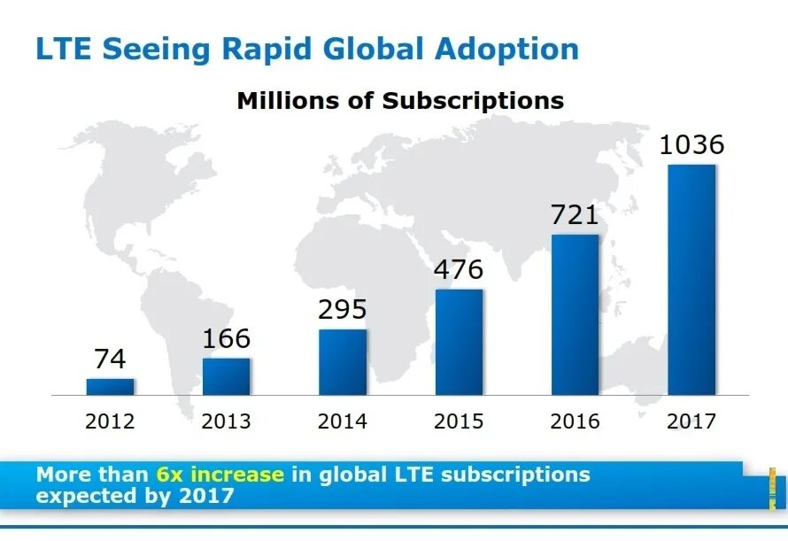 Data lte