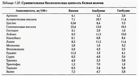 Молоко белки в 100 г