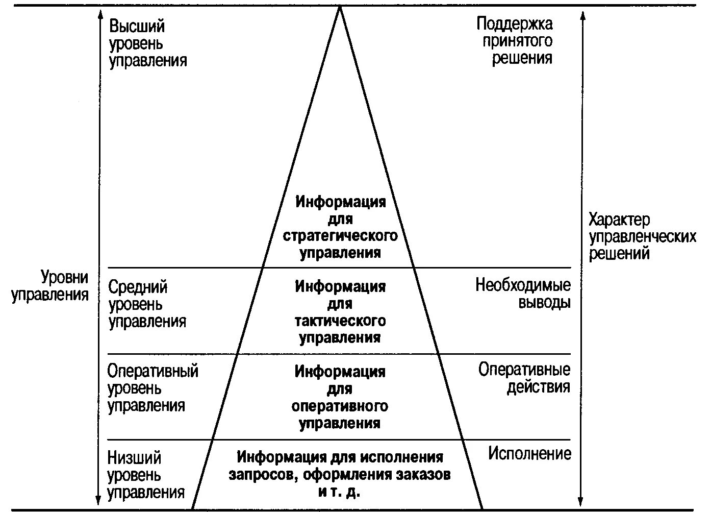 Уровни управления проблемы. Информационная пирамида управления в логистике. Пирамида уровней управления. Уровни управления в организации. Уровни управления пирамида управления.