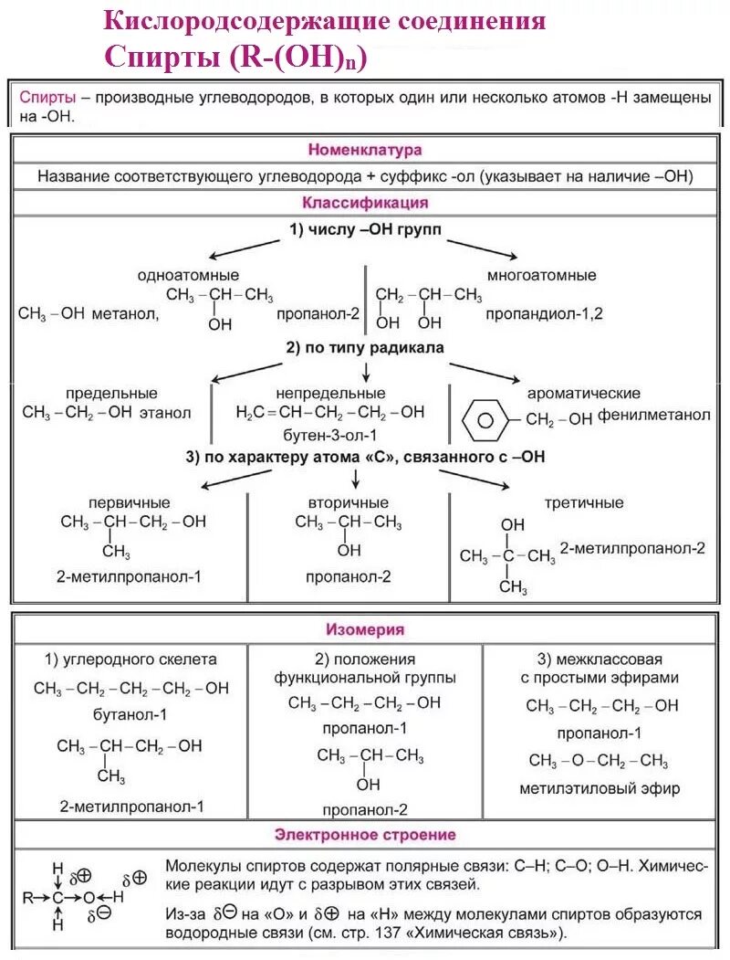 Формулы органической химии 10 класс. Химические свойства спиртов 10 класс таблица. Органические соединения таблица химия 10 класс. Схема органических соединений химия 10 класс. Кислородсодержащие соединения азотсодержащие соединения