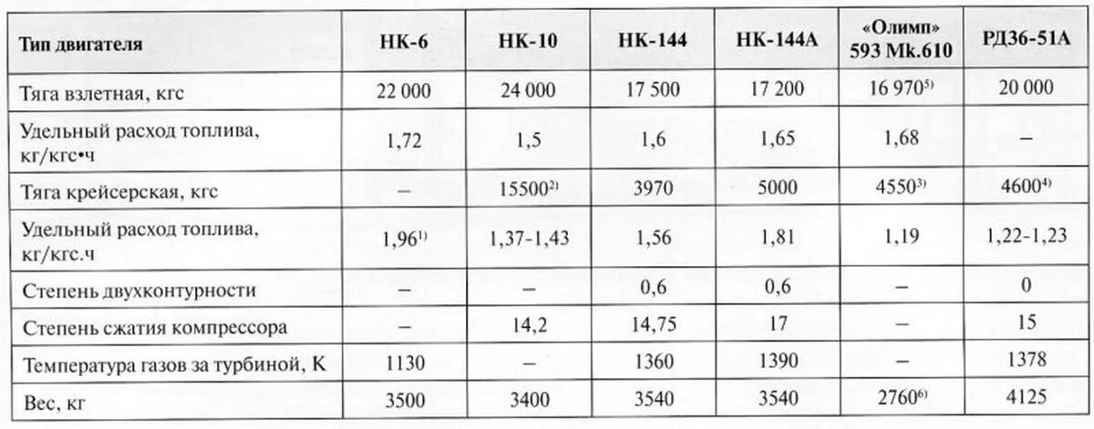Двигатель расход топлива в час. Ту 144 расход топлива в час. Двигатель ту 144 характеристики. Ту 144 ТТХ. Вес двигателя ту 144.