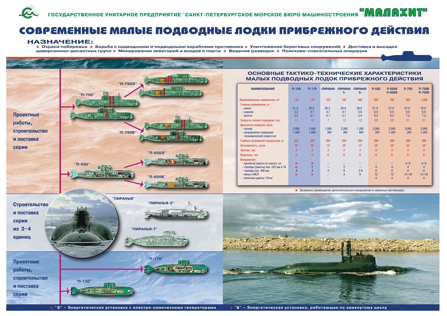 Тактико технических действий. Классификация подводных лодок ВМФ России. Классификация подводных лодок ВМФ СССР И России. Подводный флот РФ состав. Подводные лодки классификация Россия.