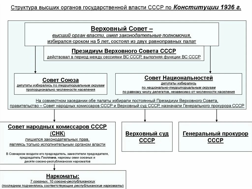 Состав высший совет. Структура органов власти СССР 1936. Высшие органы государственной власти СССР по Конституции 1977. Структура органов власти по Конституции СССР 1977 Г. Структура высших органов власти по Конституции 1924.