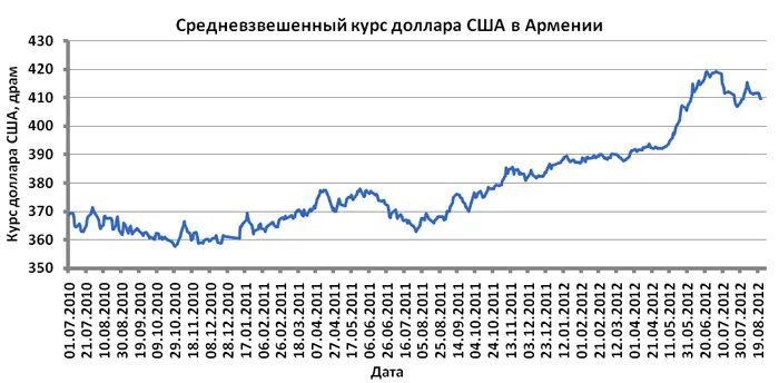 Курс доллара ис