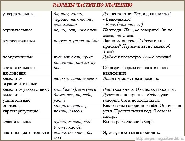 Ое значение. Разряды частиц таблица. Значения частиц таблица. Частицы в русском языке таблица с примерами. Таблица разрядов частиц по русскому языку 7 класс.