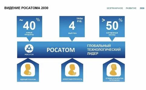 Видение 2030 росатом