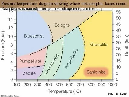 Pressure temperature