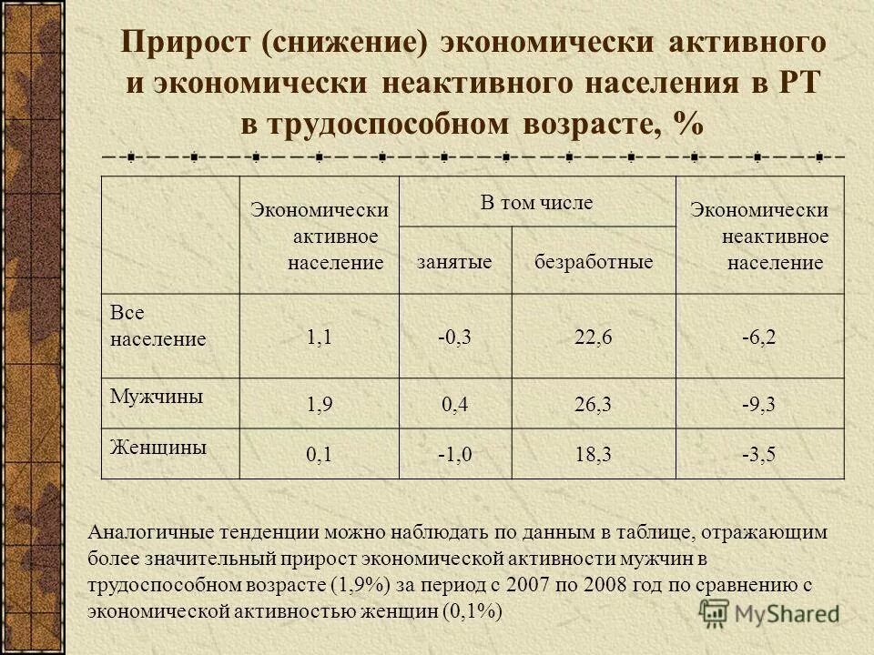 прирост снижение