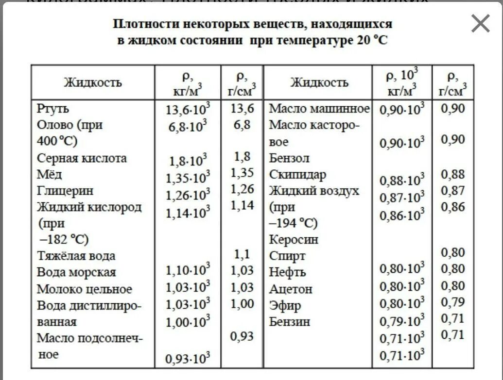 Плотность меда и масла. Плотность стекла таблица. Плотность стекла таблица плотности. Плотность стеклянной банки. Таблица плотности веществ в г/см3.