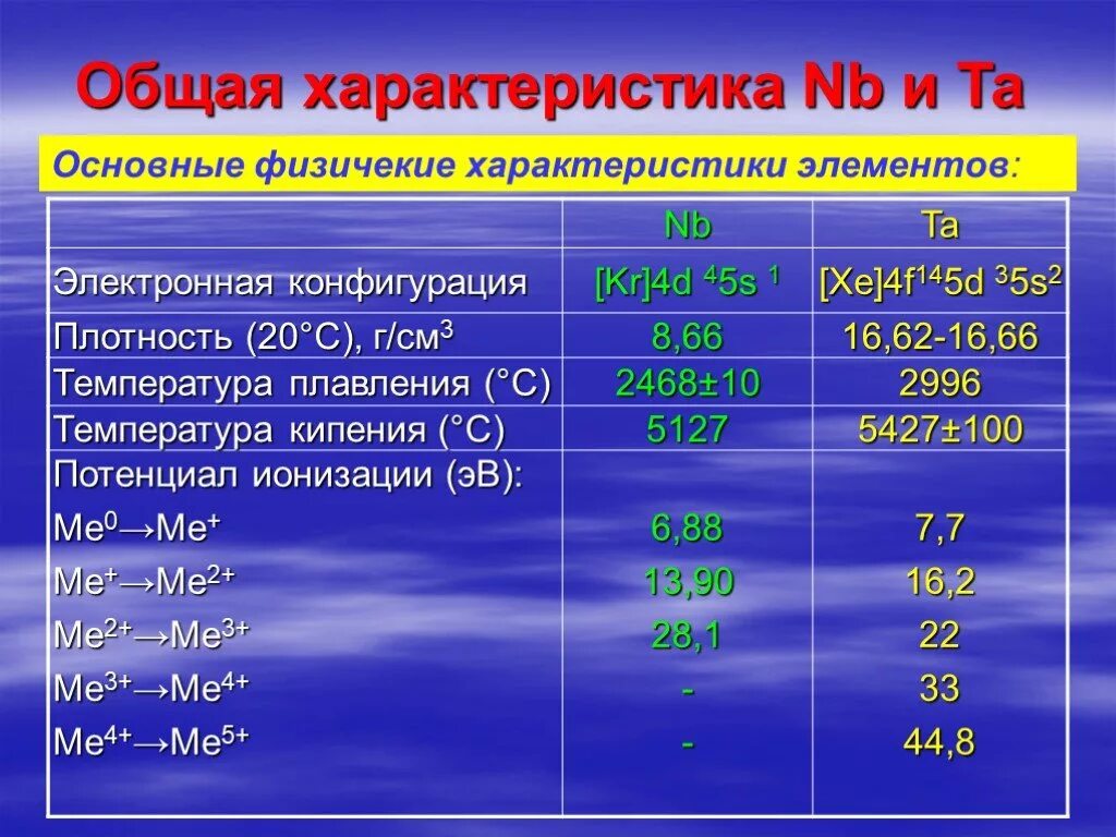 Характеристика элемента. Общая характеристика s элементов. Соединения ниобия. Конфигурация ниобия.