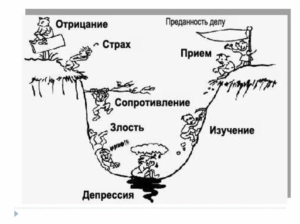 Стадии принятия изменений. Стадии сопротивления изменениям. Кривая сопротивления изменениям. Стадии принятия перемен. Этапы принятия человека человеком