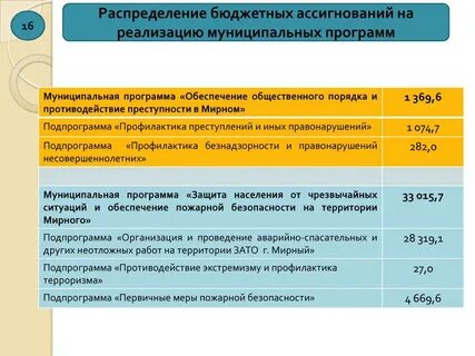 Решение об исполнении бюджета
