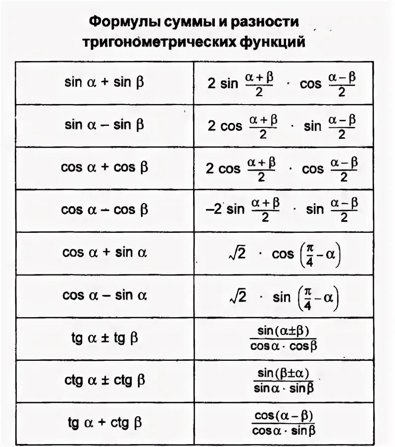 Формула преобразования разности в произведение. Формулы суммы и разности тригонометрических функций. Формулы суммы и разности тригонометрия. Тригонометрические формулы суммы и разности. Формулы суммы тригонометрических функций.