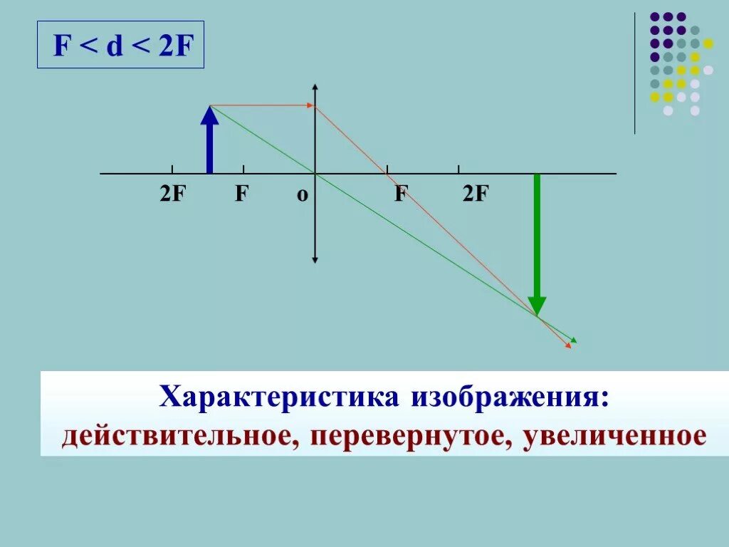 F D 2f физика линзы. D>2f увеличенное перевернутое действительное. F D >2f физика линзы по клеточкам. F D 2f увеличенное перевернутое действительное.