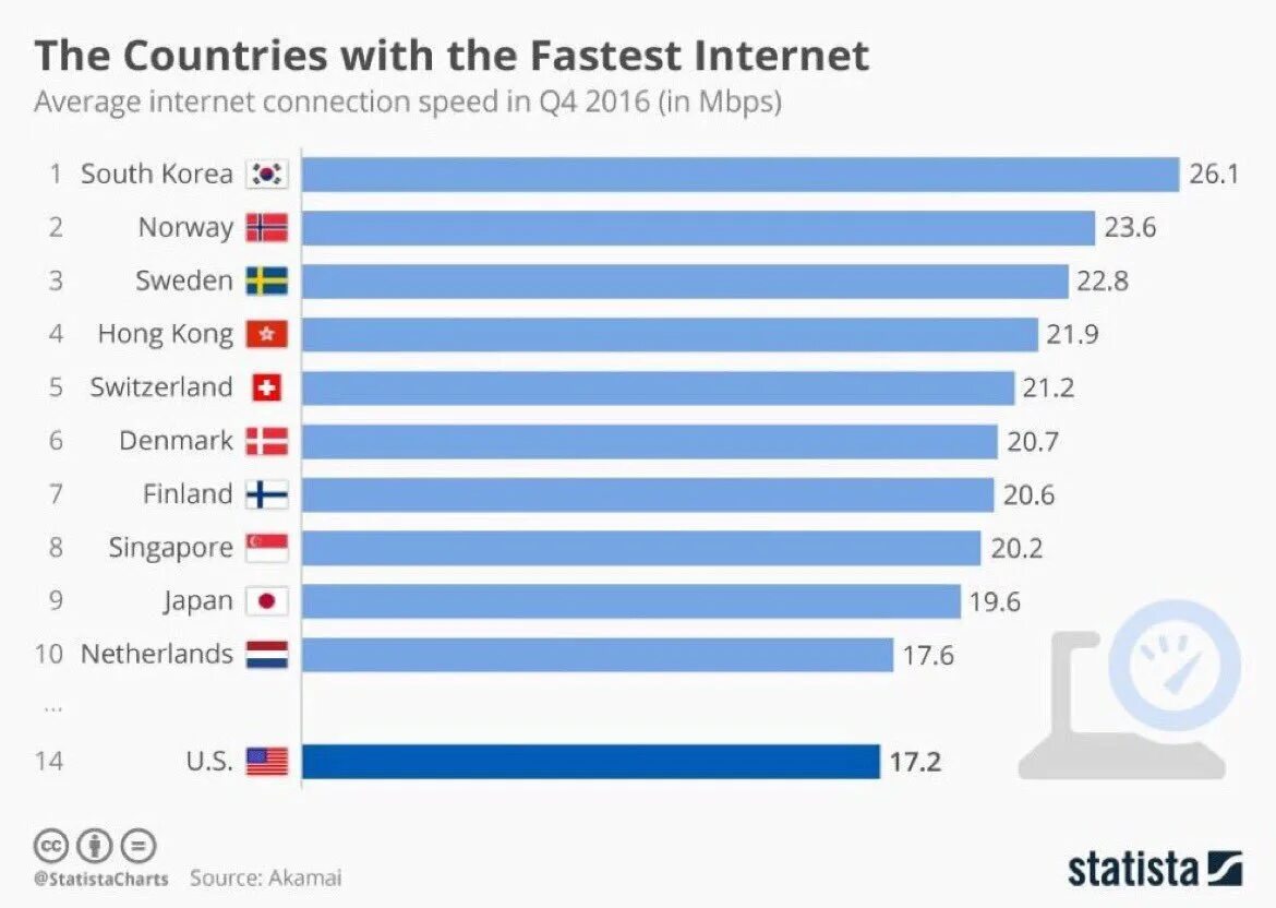 Самый лучший интернет в мире. В какой стране самый лучший интернет. Страны с самым быстрым интернетом. Самый быстрый интернет в мире.