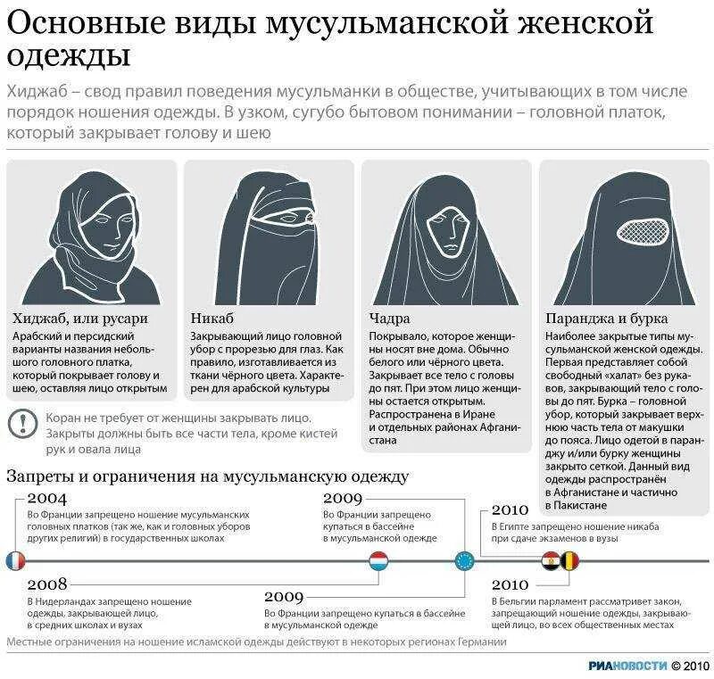 С чего начать мусульманину. Хиджаб паранджа чадра никаб отличия. Одежда мусульманских женщин название. Женщины мусульманки типы одеяний. Типы одежд для женщин в Исламе.