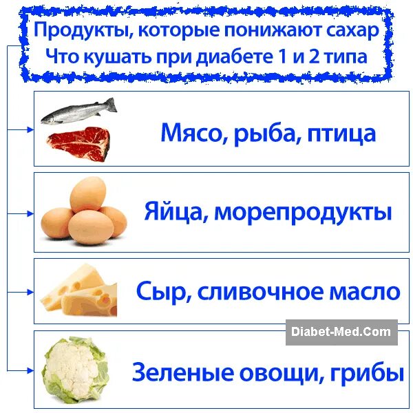 Как понизить уровень сахара. Продукты снижающие сахар в крови при диабете 1 типа. Что снижает сахар в крови при диабете 2 типа. Продукты понижающие сахар в крови при диабете 2 типа. Какие продукты снижают уровень сахара в крови при диабете 2 типа.