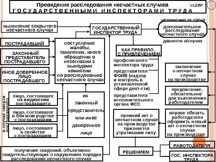 Сроки расследования несчастных случаев ограничены. Расследование несчастных случаев. Схема расследования несчастных случаев. Расследование несчастного случая на производстве. Схемы расследования и учета несчастных случаев на предприятии.