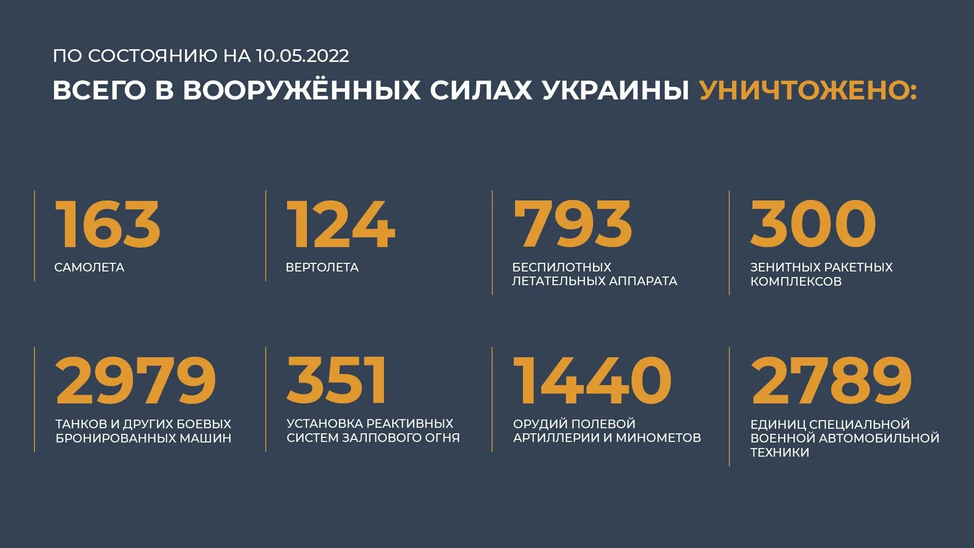 Потери России на Украине 2022. Потери российских войск на Украине 2022 на сегодня. Потери ВСУ по данным Минобороны РФ. Статистика потерь на Украине.