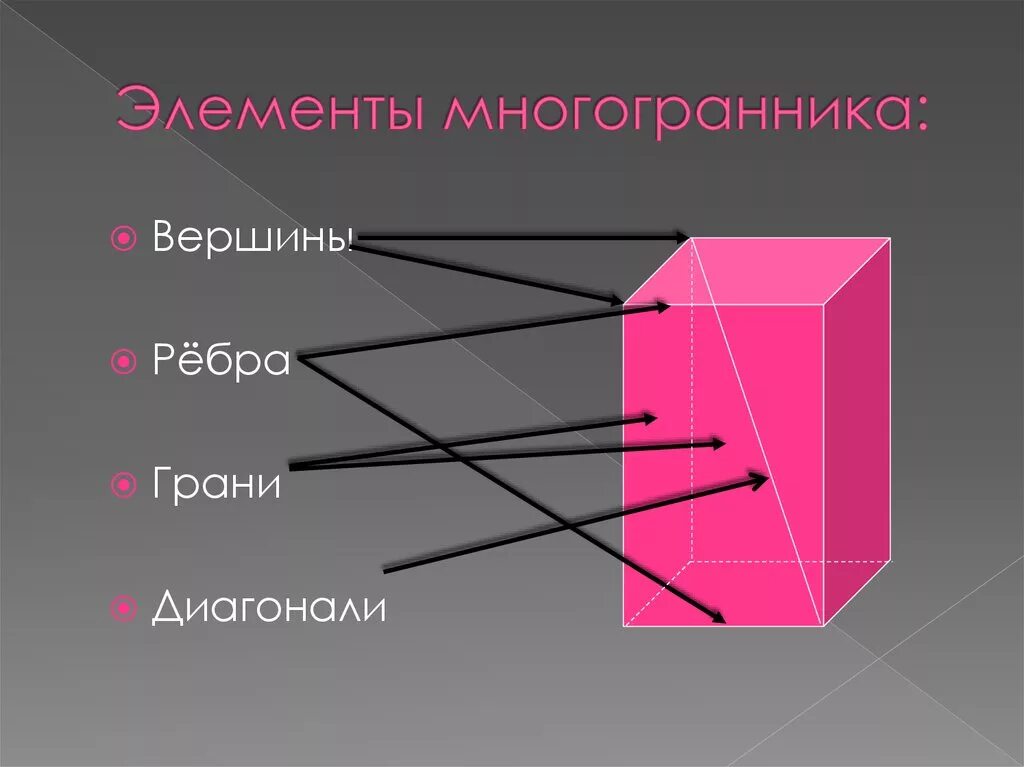 Вершины грани. Элементы многогранника грань вершина ребро. Вершины ребра грани многогранника. Многогранник и его элементы вершины рёбра грани. Гексаэдр грани вершины ребра.