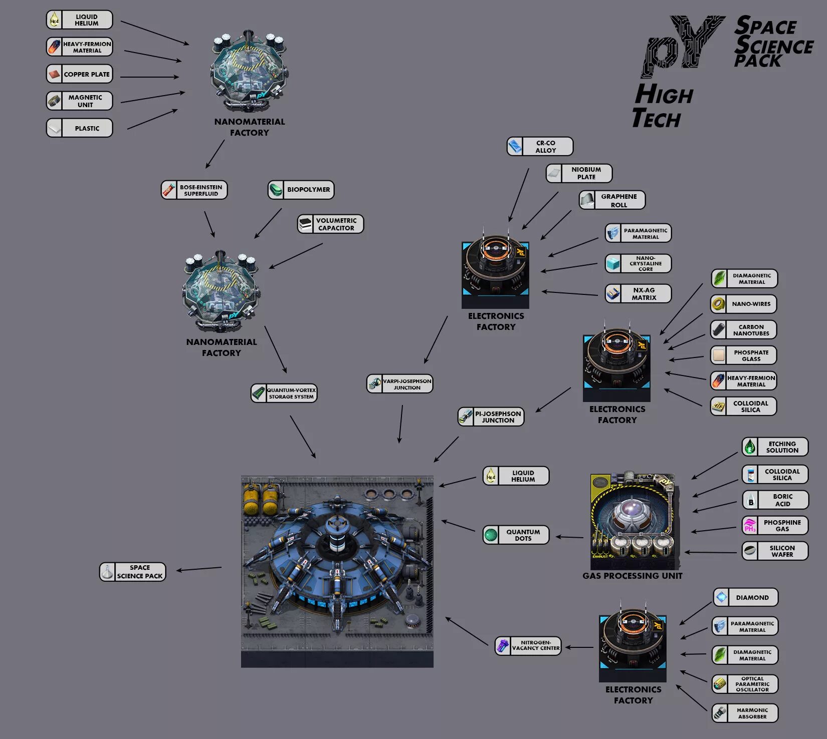 Factorio space exploration чертежи. Factorio pyanodon. factorio схемы для начинающих. схема ядерной электростанции factorio. factorio в космосе.