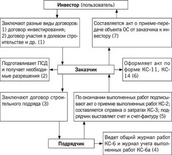 Учет договоров строительного подряда пбу 2 2008