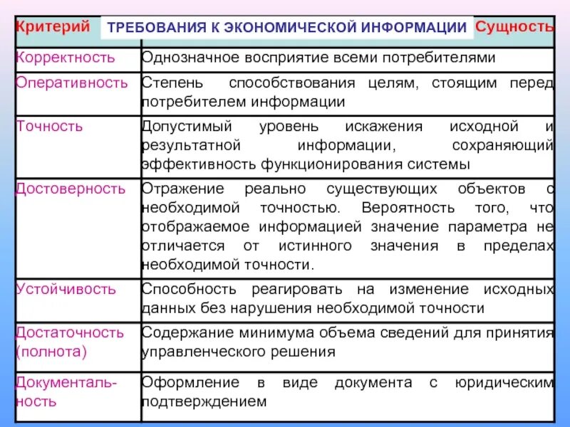 Управленческая и экономическая информации. Требования к экономической информации. Основные требования к экономической информации. Требования предъявляемые к экономической информации. Основные требования, предъявляемые к экономической информации:.