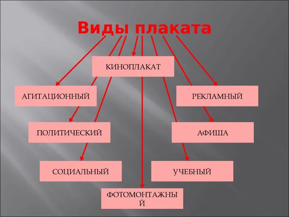 Виды плакатов. Жанры плакатов. Виды плакатов в искусстве. Виды изобразительного искусства плакат. Ковид история