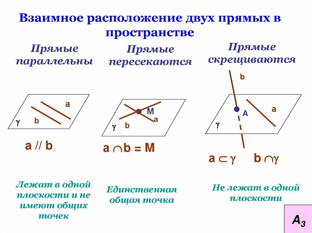 Взаимное расположение двух прямой и плоскости в пространстве. Взаимное расположение 2 прямых в пространстве 2 плоскостей. Взаимное расположение двух прямых, прямой и плоскости в пространстве.. Взаимное расположение прямых в пространстве ab?CD. Назовите скрещивающиеся прямые