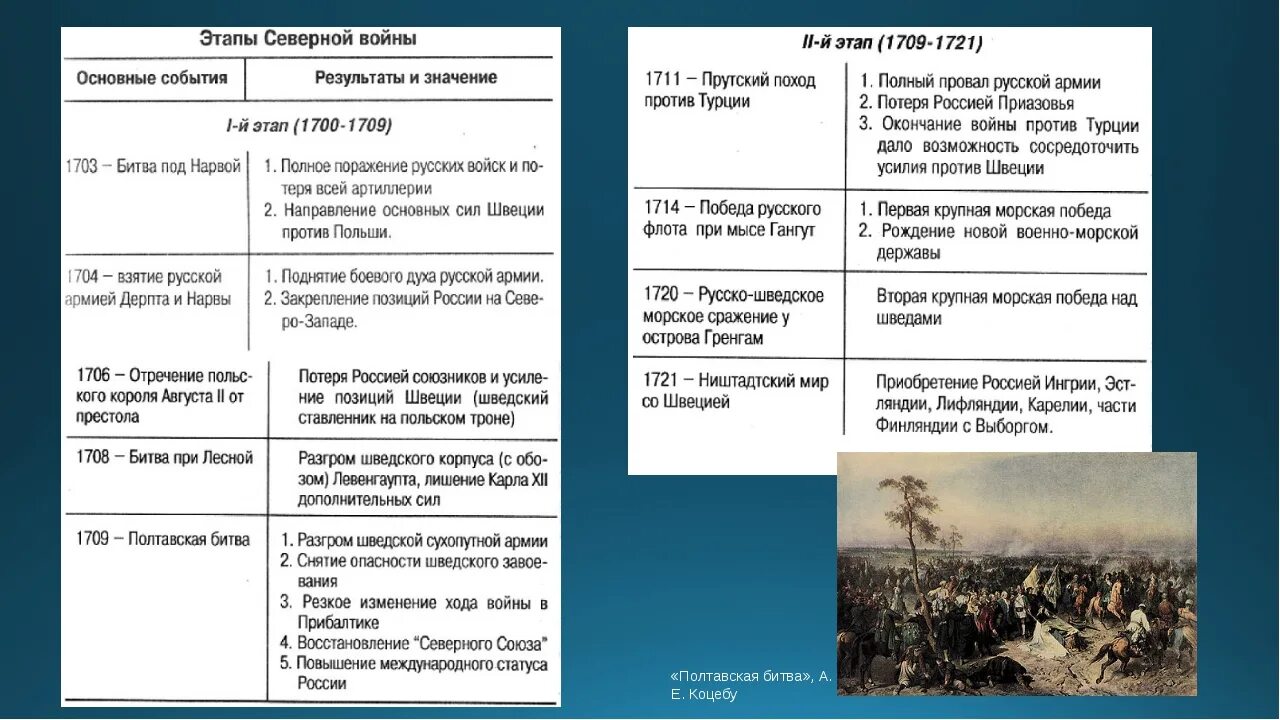 Борьба со швецией 7 класс история. 27 Июня 1709 Полтавская битва таблица. Ход Северной войны 1700-1721 таблица. Полтавская битва при Петре 1 причины.