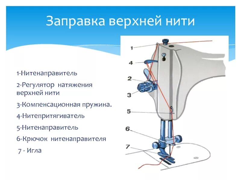 Заправка нитки в машинку. Регулятор натяжителя верхней нити Singer 368. Натяжитель верхней нити компенсационная пружина. Регуляторы натяжения нити швейной машины 5 класс. Натяжитель верхней нити промышленной швейной машинки.