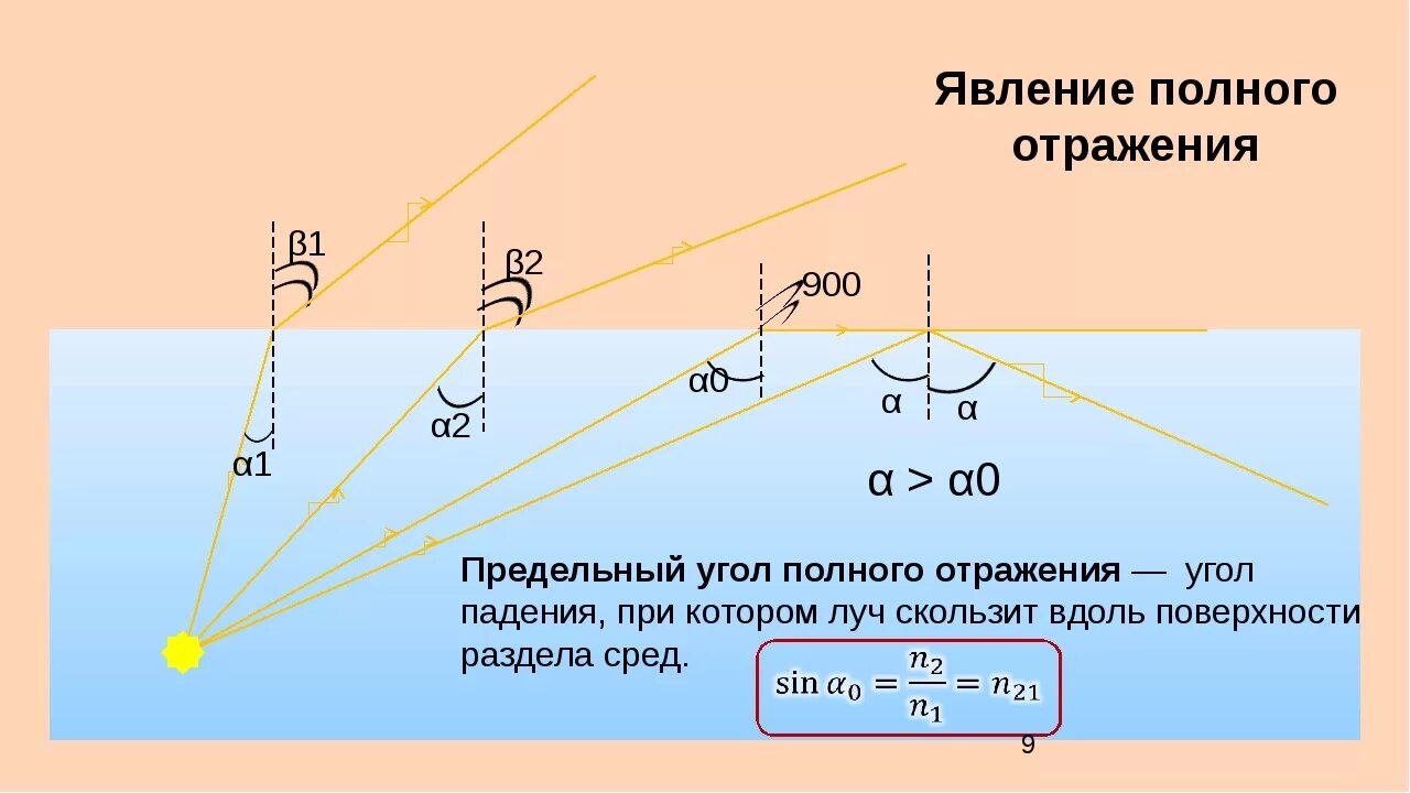 Угол полного внутреннего отражения. Предельный угол преломления. Явление полного внутреннего отражения. Явление полного внутреннего отражения света.