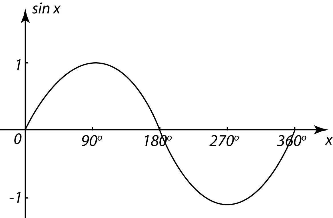 Y sinx cosx 0. Sin x. Функция синус х. График функции sin x. Sinx a решение.