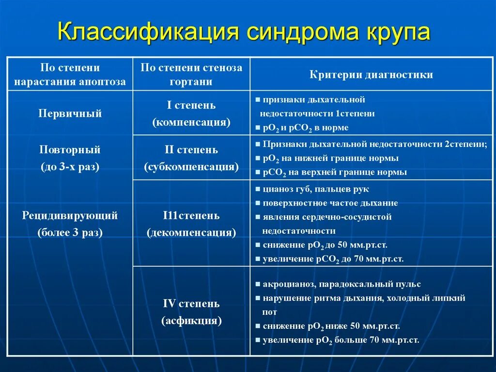 Признаком крупа у детей является. Классификация синдрома крупа. классификация ложного крупа. степени ложного крупа. стадии ложного крупа.
