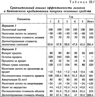 Эффективность кредитных операций