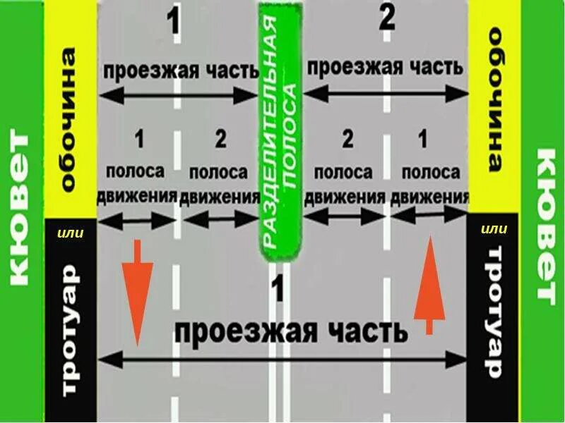 4 полосы движения. Полоса движения. проезжая часть. проезжие части и полосы. части дороги пдд.