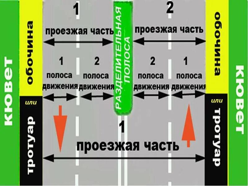 1 полоса движения. Полоса движения. Проезжая часть. Проезжие части и полосы. Части дороги ПДД.